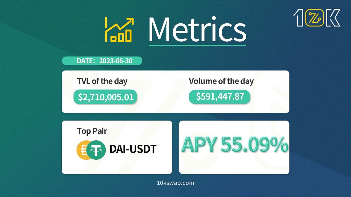 10KX_Global's tweet photo. $DAI- $USDT continues to be on fire! 🔥
APY exceeded 54% for the third day in a row. 
Let's hear it for the TOP POOL🥳🥳
Explore more opportunities on https://t.co/fGyTpeFK9e. https://t.co/3btAXUYaGK