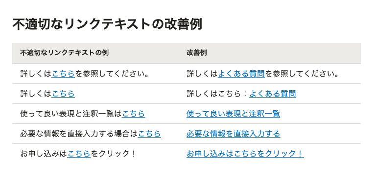 不適切なリンクテキストの改善例と表
不適切なリンクテキストの例:
詳しくはこちらを参照してください。(「こちら」がリンクになっている)
改善例:
詳しくはよくある質問を参照してください。(「よくある質問」がリンクになっている)
不適切なリンクテキストの例:
詳しくはこちら(「こちら」がリンクになっている)
改善例:
詳しくはこちら:よくある質問(「よくある質問」がリンクになっている)
不適切なリンクテキストの例:
使って良い表現と注釈一覧はこちら(「こちら」がリンクになっている)
改善例:
使って良い表現と注釈一覧(テキストすべてがリンクになっている)
不適切なリンクテキストの例:
必要な情報を直接入力する場合はこちら(「こちら」がリンクになっている)
改善例:
必要な情報を直接入力する(テキストすべてがリンクになっている)
不適切なリンクテキストの例:
お申し込みはこちらをクリック!(「こちら」がリンクになっている)
改善例:
お申し込みはこちらをクリック!(テキストすべてがリンクになっている)