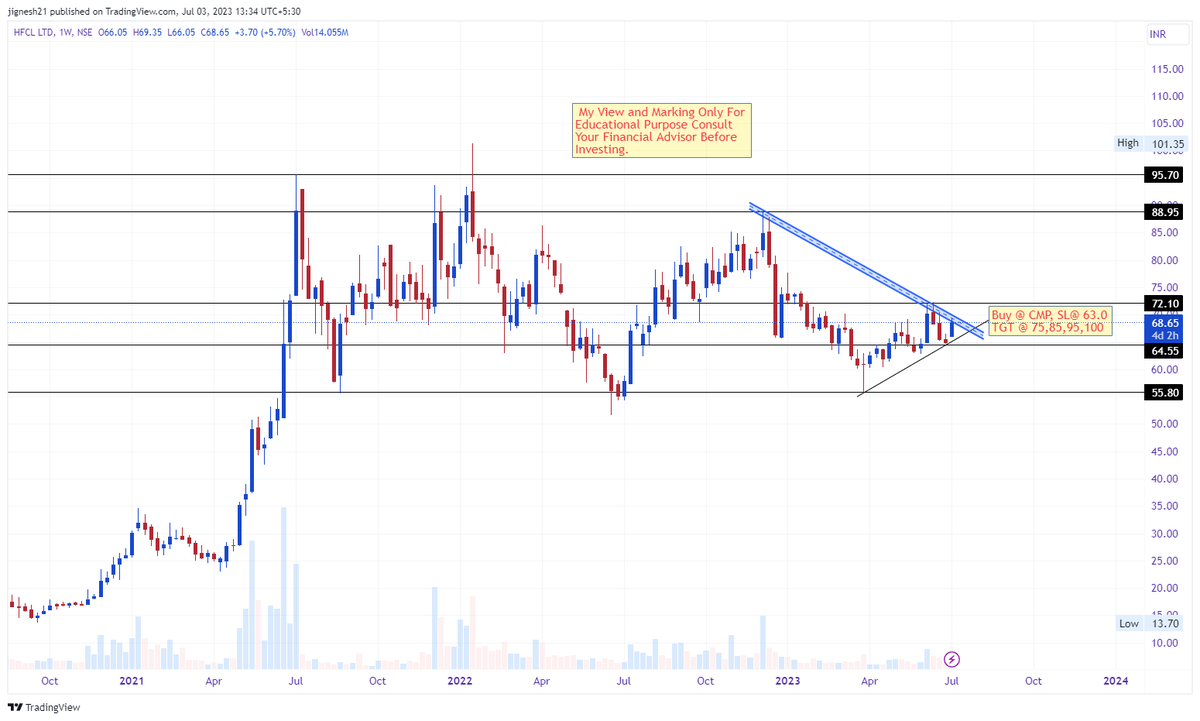 markparmar's tweet photo. Stock Name: HFCL Ltd.
Buy @ CMP, SL@ 63.0
TGT @ 75,85,95,100
Buy for long term Investment
#stockmarket #trader #indianstockmarket #investment #EquityInvesting
*****My View and Marking Only For Educational Purpose Consult Your Financial Advisor Before Investing. Join Us https://t.co/l648h9Zpla