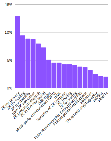 ZKPanther's tweet photo. @ZKValidator's recent quarterly report indicates privacy as ZK tech's top use-case with 12.9% interest, per #zkSummit9 participants' feedback.
The high interest underscores the value of ZK tech in ensuring privacy across diverse applications. https://t.co/n7yDeSdyf3