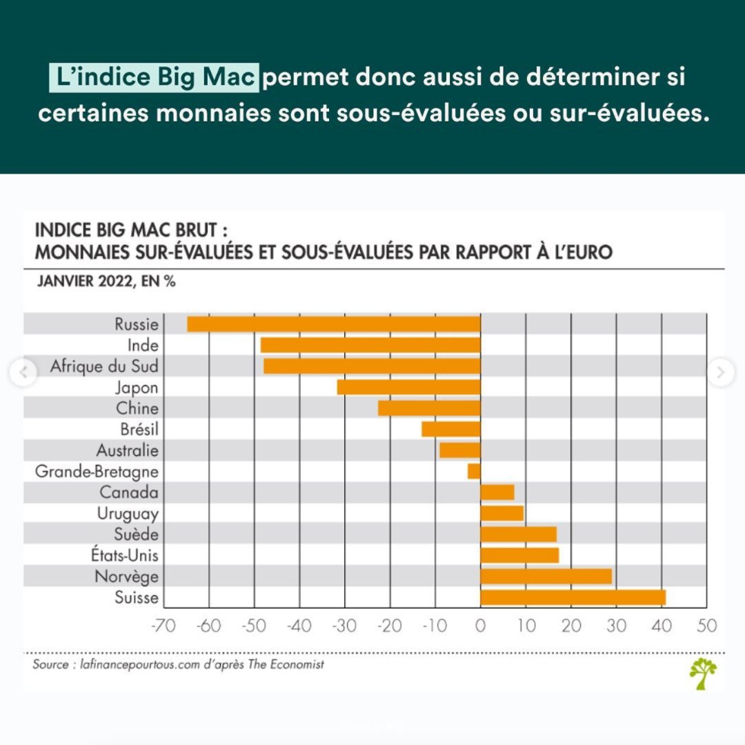 Saviez-vous que le Big Mac servait d’indicateur pour les économistes ? Le Big Mac Index a été créé en 1986 par le journal The Economist. C'est une mesure de parité de pouvoir d’achat, un indice qui permet de comparer les niveaux de prix et le coût de la vie dans les pays. 💸