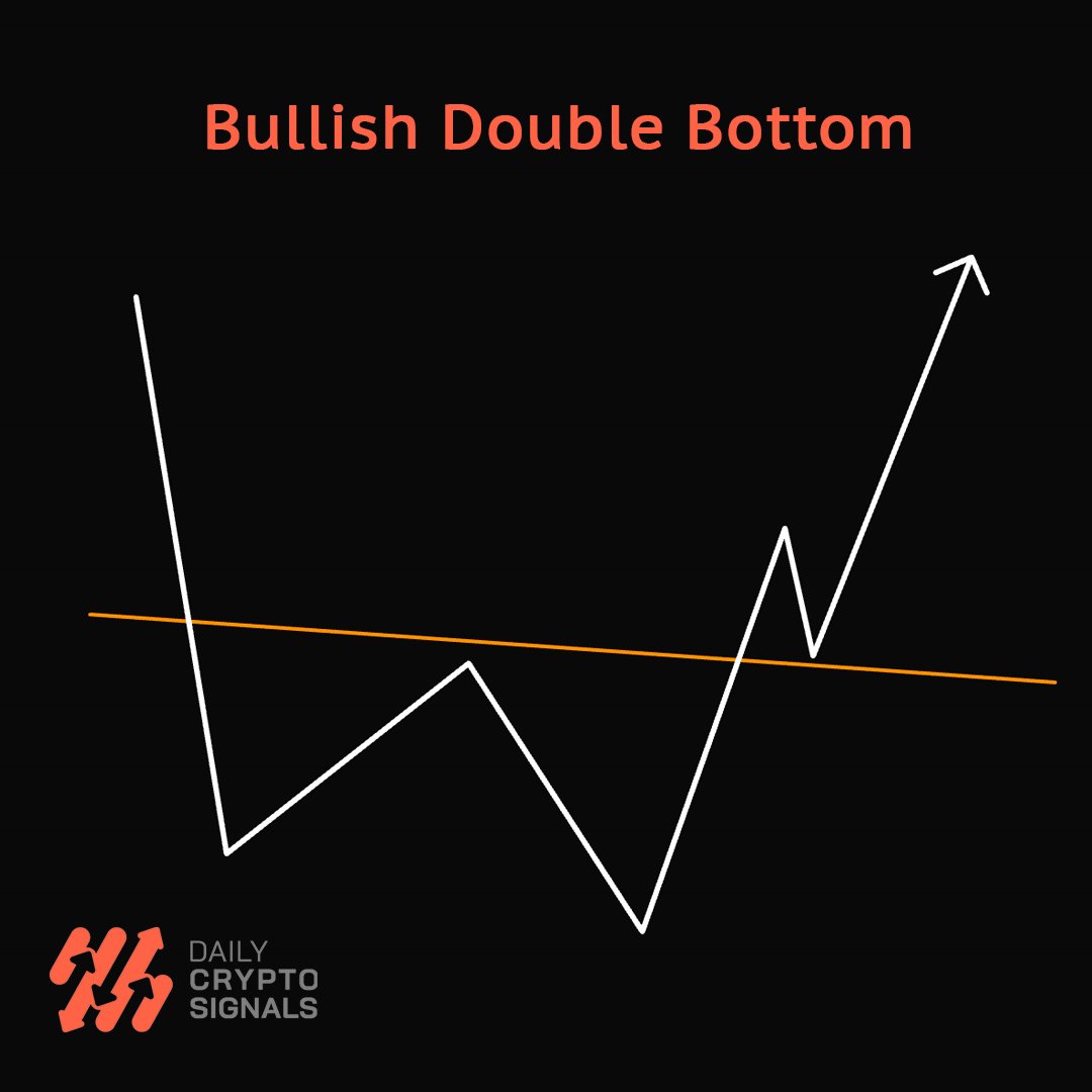dailyvipsignals's tweet photo. 🐂⏫ Bullish Double Bottom

Discover the art of spotting the bullish double bottom pattern to fuel your crypto trading success! 

#TradingPatterns #TradingView #CryptoTrading #TradingSetup #TradingSignals https://t.co/wRT4YJFbJ5