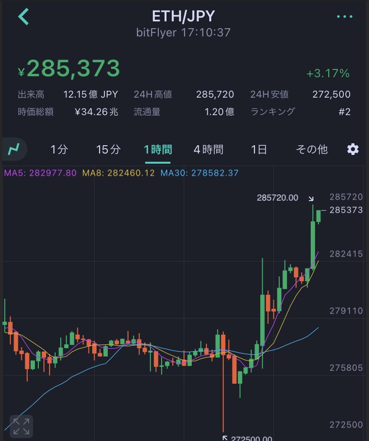イーサリアムが上がってますね。

これは喜ばしいことですが、これはETF期待でビットコインに集まった資金がアルトに流れてるだけでしょう。
このまま劇的な上昇につながるかというとわかりません。

個人的には、イーサリアムがムーンするのは来年2024年になるかなと思ってます。

理由は、