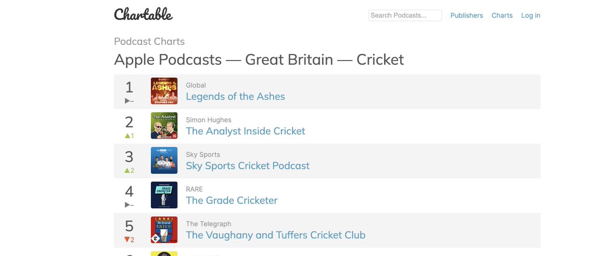 Great to see the Ashes getting so many podcast hits!! Keep listening and following... #Ashes2023