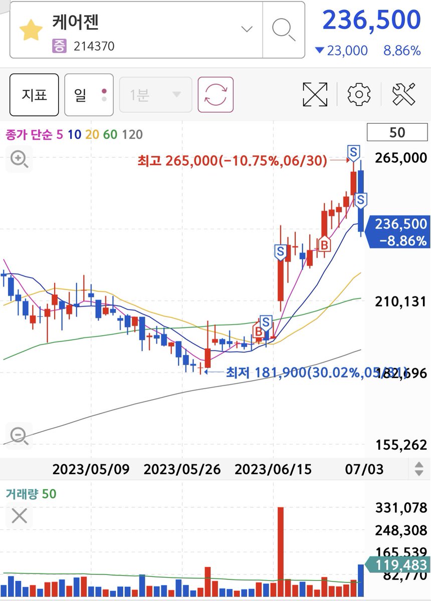 notwantstoploss's tweet photo. 합산수익률 5.64%
지난번 매매에 대한 기록을 트웟하지 않았었네? 지난번엔 4.20%.. 잘 오르다가 한번씩 크게 떨군단 말이지? #케어젠 https://t.co/sXtxKFDVoS