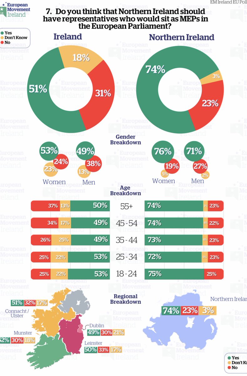 New @emireland island-wide poll on attitudes on the EU, shows an overwhelming majority in NI want EU representation (74%) and 60% polled consider themselves more European vs 30% British.