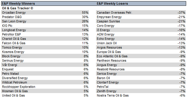 OilGasTracker's tweet photo. European E&Ps Weekly Movers #COPL #EME #CASP #CORO #I3E #ADME #ECHO #UJO #ARG #ORCA #PRD #SLE #IOG #LBE #PNOR https://t.co/CRJxf6C7Aa