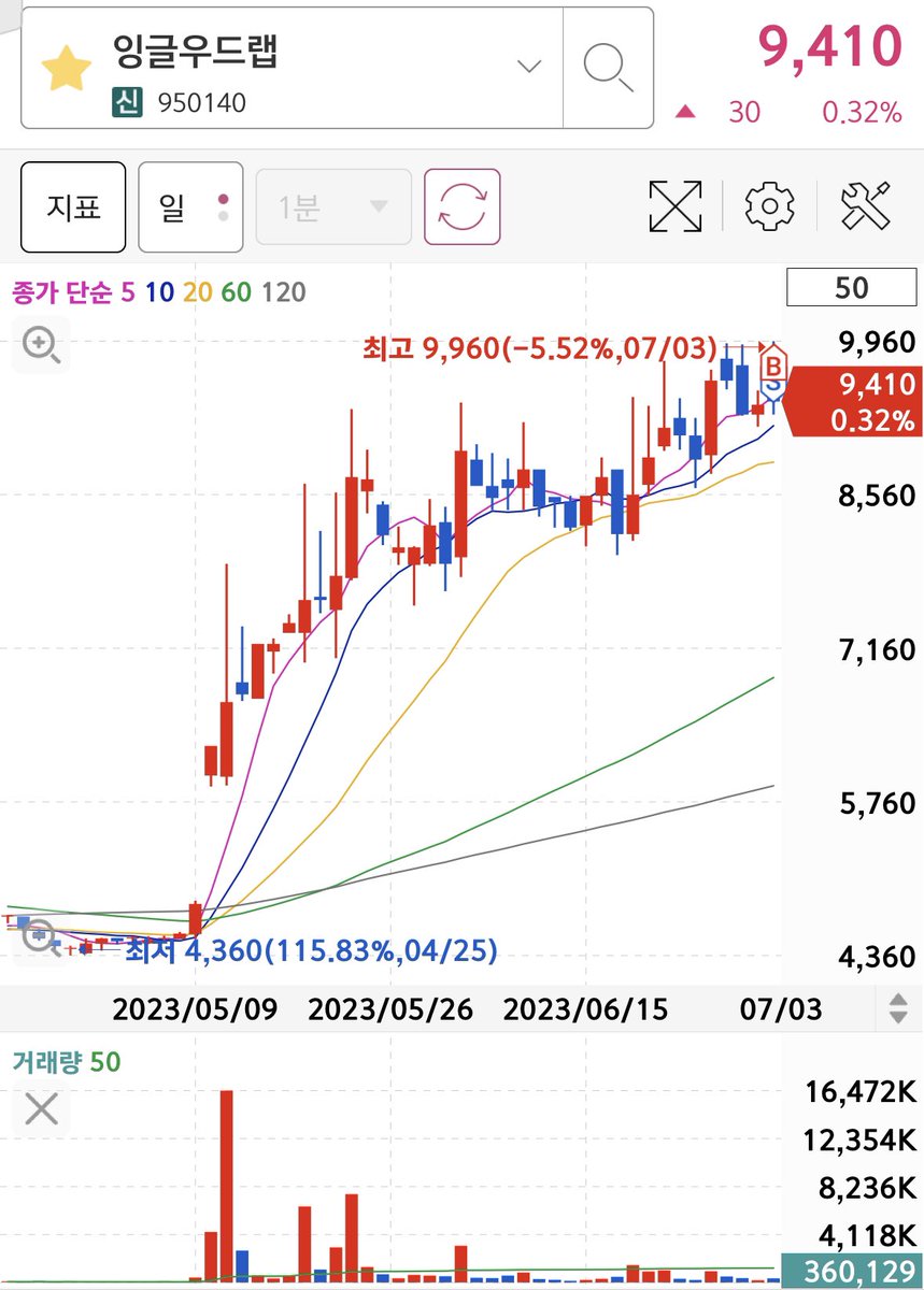 notwantstoploss's tweet photo. 수익률 -5.75%
이놈도 발사할 때가 된것 같은데.. 안 가네? 화장품 섹터 괜춘하지 않았나? #잉글우드랩 https://t.co/zdSbn4loEI