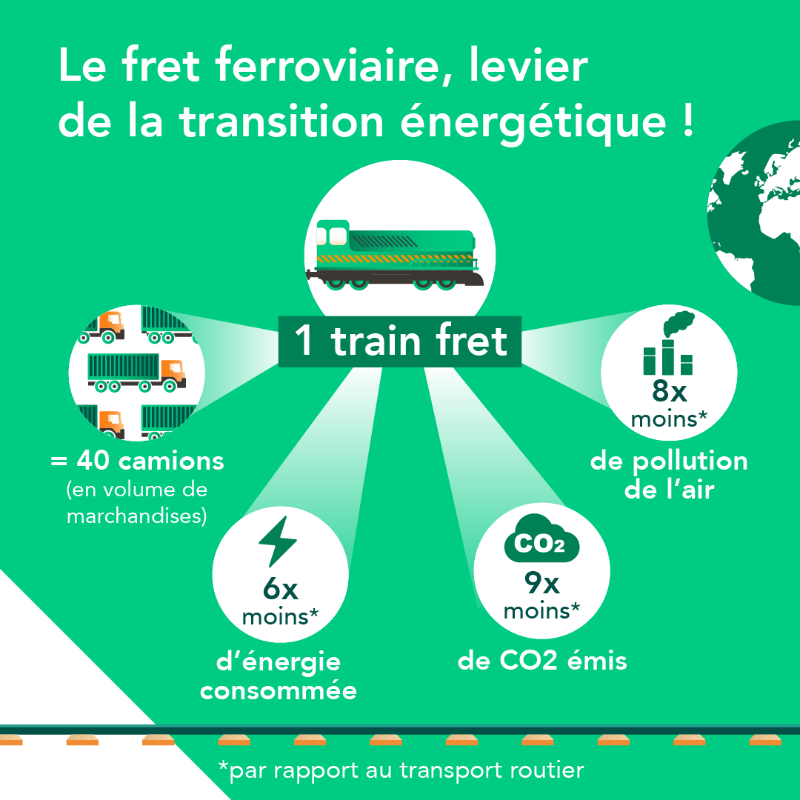 SNCFReseau's tweet photo. Le fret ferroviaire est indispensable à la transition écologique 🌍

Conviction portée avec nos clients &amp; partenaires, industriels et chargeurs au sein de #RegioFret au cœur de chaque territoire !