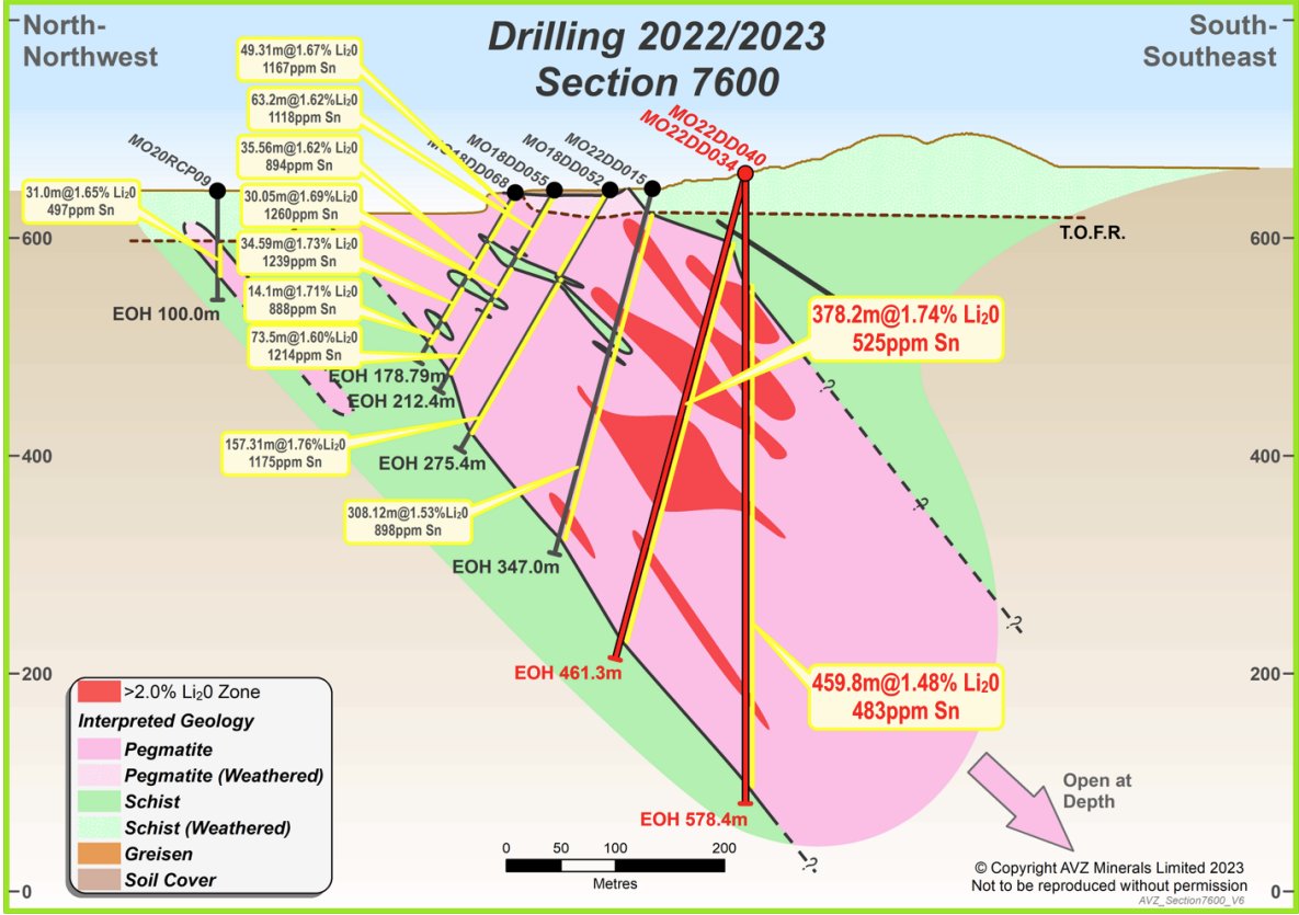axinocapital's tweet photo. 🔘AVZ Minerals entwickelt weltweit größte #Lithium- & #Zinnlagerstätte im Kongo🔘
❎HEUTE: Bohrergebnisse vom Manono-Projekt
❎Artikel▶️https://t.co/xKu3F3pmOl
❎#Aktie: FSE:#3A2;#ASX:#AVZ
@AvzMinerals #Rohstoffe #EMobilität #SuzhouCATH #ETF #SmallCaps #DAX #CO2 #Bitcoin https://t.co/42zRZNPssy