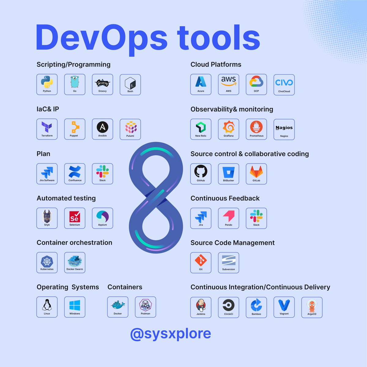 DevOps Tools🧰🐳↓