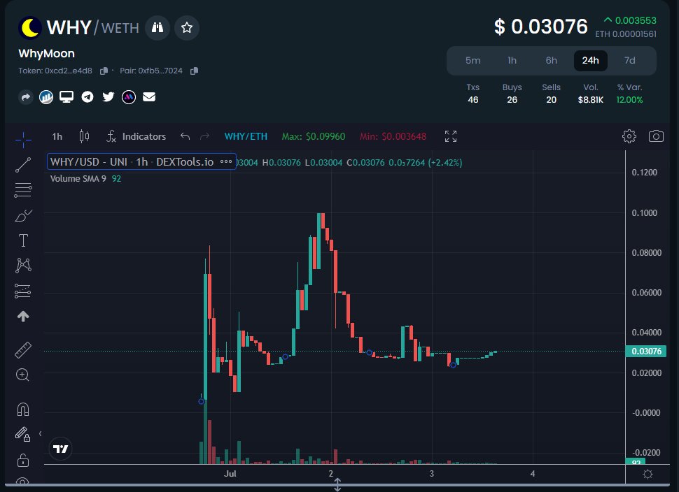 whymoon420's tweet photo. $WHY next leg ? https://t.co/khi6JER51N