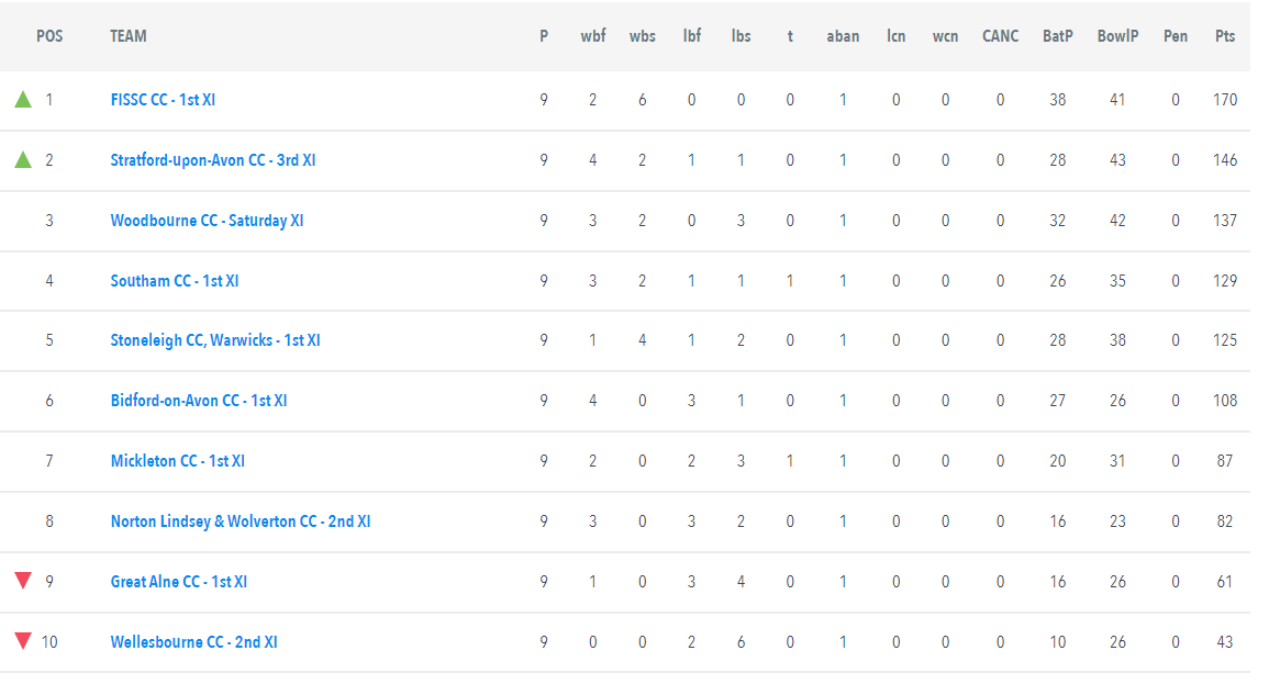 League update at the halfway stage 

#middy
