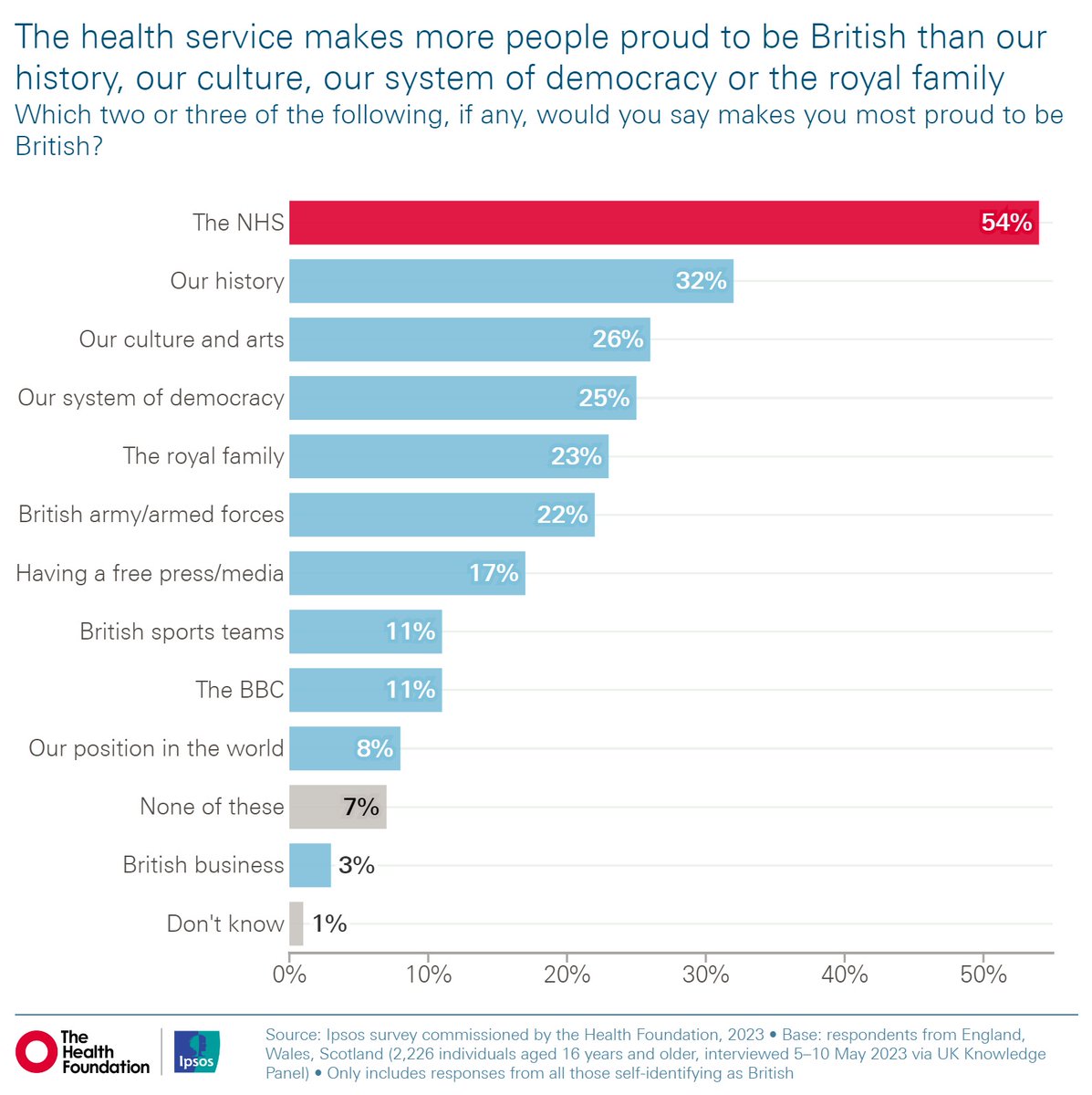 NEW: How does the public view the NHS on its 75th anniversary?
A thread 🧵 of six key findings with <a href="/IpsosUK/">IpsosUK</a> 

1. 54% of people said our national health service makes them most proud to be British, more than our history, our culture, our system of democracy or the royal family.