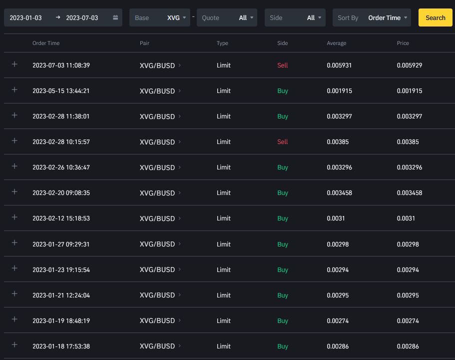 CryptopediaAlts's tweet photo. After accumulating at an average price of 0.0027 BUSD, we took profits on our XVG stack at 0.00385 and 0.005931 BUSD, for an average sell price of 0.00489 BUSD, or 82%. Our buyback is in the range of 0.00310 and 0.00330 BUSD, planning to increase our XVG stack.

#XVG #Binance https://t.co/bAA53RgbRX