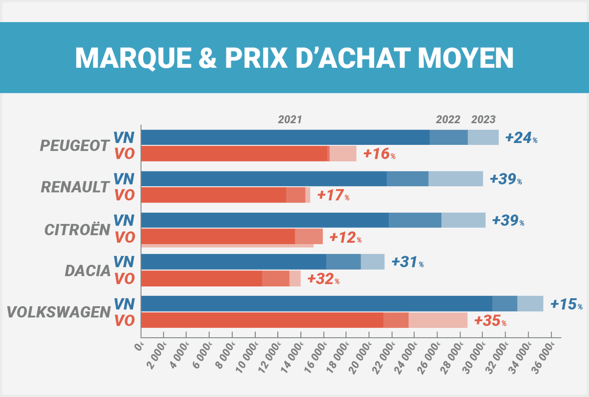 Évolution du prix d'achat moyen par marque entre 2021 et 2023 #étude #Kidioui #JournalAuto