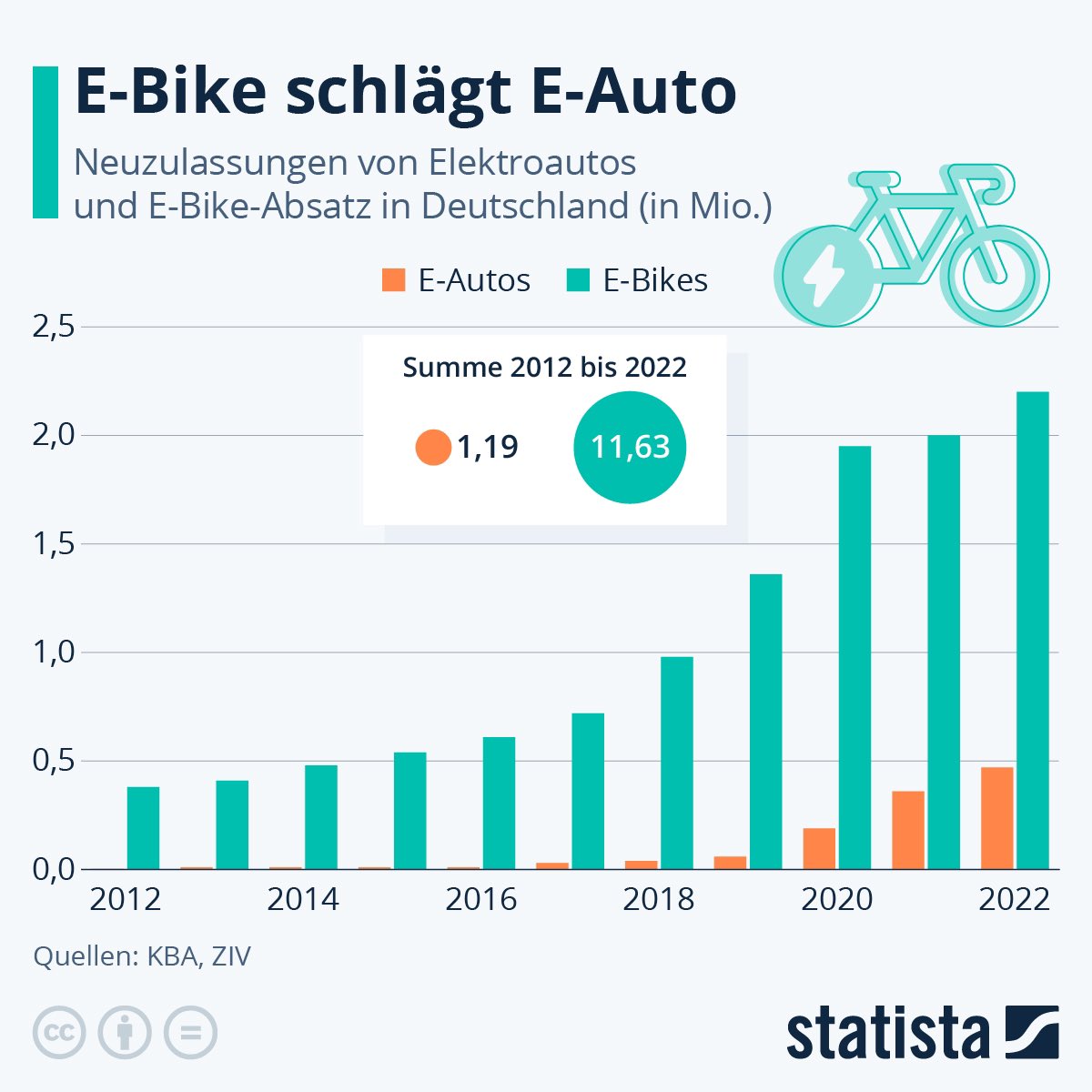 FrauKrone's tweet photo. Über 2 Mio. E-Bikes wurden 2022 verkauft - mehr als 4️⃣ mal so viele, wie E-Autos.

Bei aller Freude: Der Frust auf grottenschlechten und fehlenden Radwegen steigt, die Unfallzahlen auch. Wann kommt es den nun, das gelobte #Fahrradland? https://t.co/56katW053X