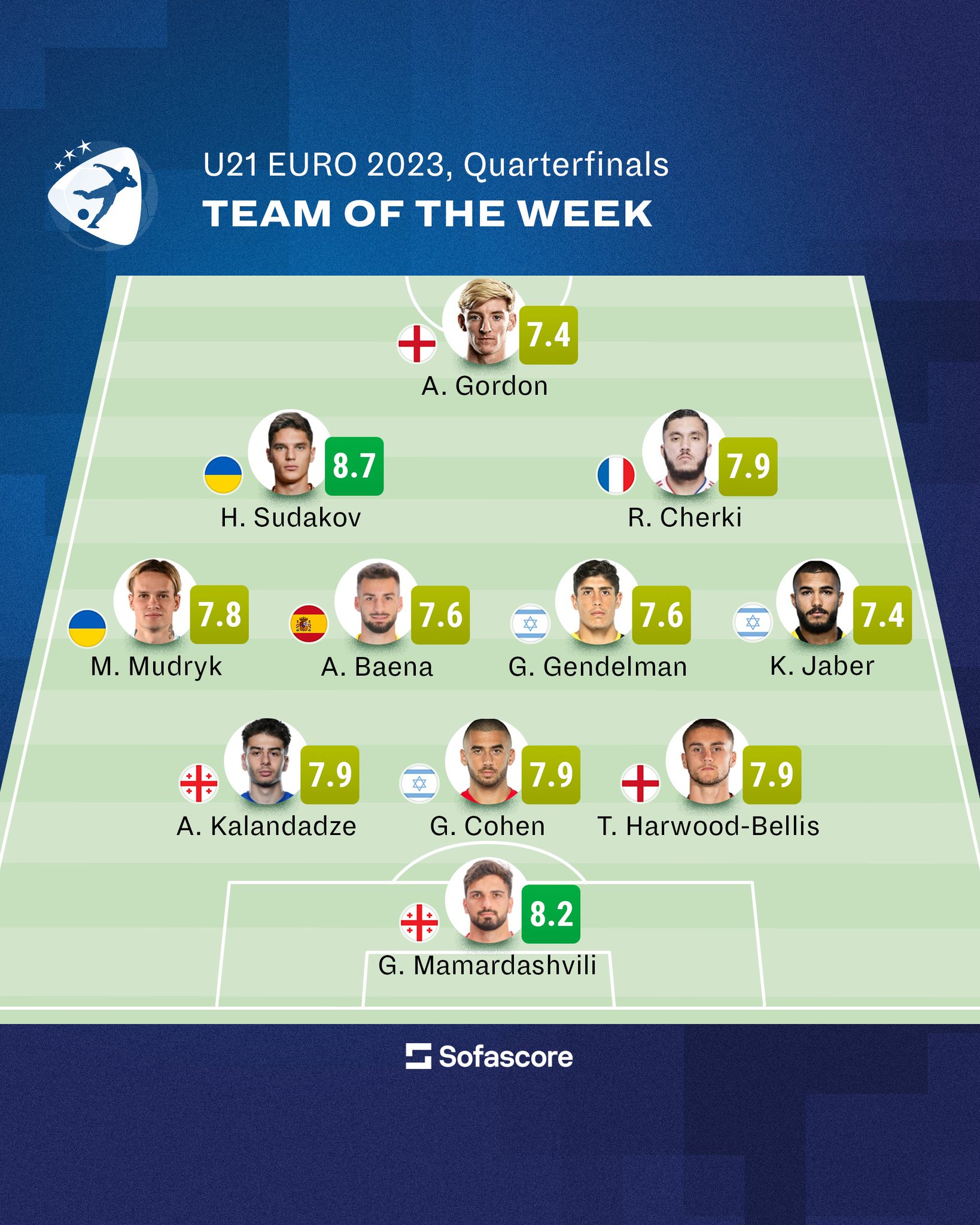 Sofascore on Twitter "🌍 Team of the Week Quarterfinals of the 