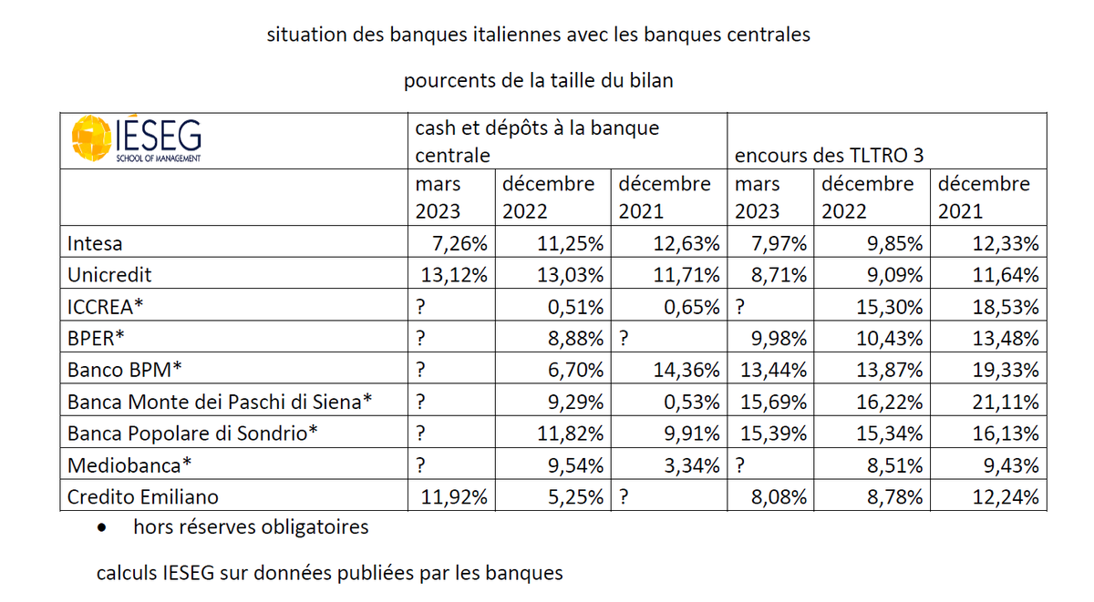 ericdor_econo's tweet photo. c
Par contre ce choc de liquidité est moins facile à gérer pour beaucoup de #banques de l'#Italie, pour lesquelles les dettes #TLTRO envers la #BCE excédaient les liquidités excédentaires sur la facilité de dépôt. https://t.co/Qf8eSZ3kfO
