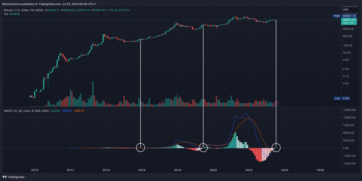 #Bitcoin MACD just turned green on the monthly chart, signalling the start of a bull-market 🐂 

Are you ready? 🚀