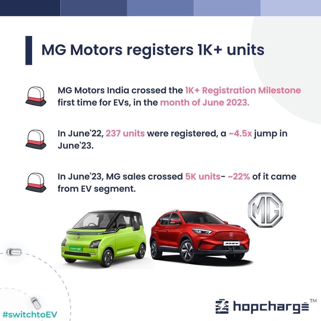 1K+ Registration Milestone! 
Congratulations @MGMotorIn on your remarkable achievement!

#ZSEV #ChangeWhatYouCan #MGZSEV #UrbanMobility #MorrisGarages #mgmotorindia #mgcometev