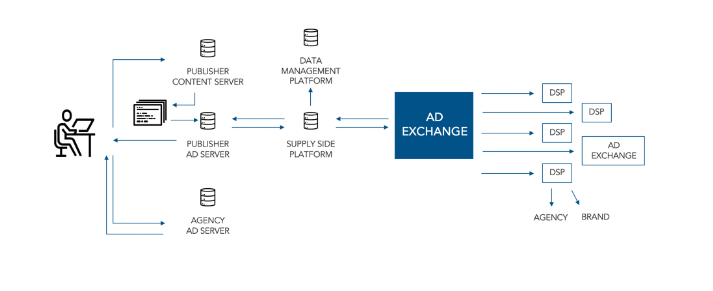 DeGrooteMedia's tweet image. -#MediaMath played role in ad tech landscape by unifying 2 key platform technologies: 1/ demand-side platform (DSP) + 2/data management platform (DMP)
-#DSP enables marketers and agencies to buy media, globally, from a multitude of sources through open and private markets
