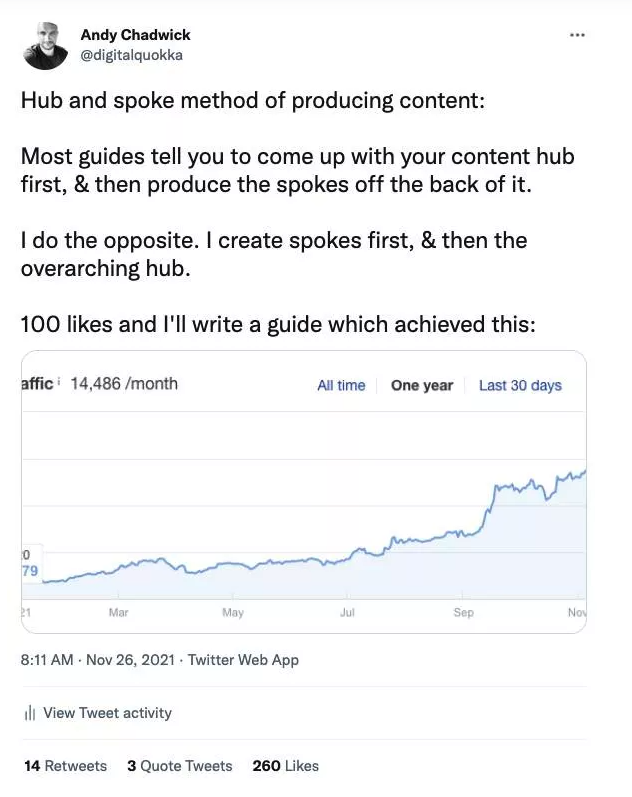 How we Increased organic traffic by 1,300% with the SEO "Hub &amp; Spoke" content model

🧵 1/14:
I once tweeted about a strategy I used to increase a site's traffic by 1,300% in less than a year.

Here's the tweet.