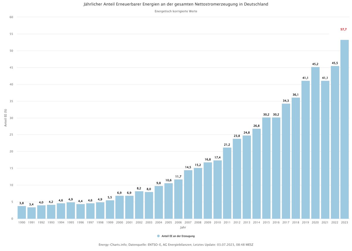 Fraunhofer ISE (@fraunhoferise) on Twitter photo Wir haben heute Daten zur öffentlichen Nettostromerzeugung für das erste Halbjahr 2023 vorgestellt, basierend auf den <a href="/energy_charts_d/">Bruno Burger</a>. Mit einem Anteil von 57,7% zur öffentlichen Stromversorgung lag die Erzeugung aus #Erneuerbaren deutlich über dem Vorjahr (51,8%). Wir haben heute Daten zur öffentlichen Nettostromerzeugung für das erste Halbjahr 2023 vorgestellt, basierend auf den <a href="/energy_charts_d/">Bruno Burger</a>. Mit einem Anteil von 57,7% zur öffentlichen Stromversorgung lag die Erzeugung aus #Erneuerbaren deutlich über dem Vorjahr (51,8%).