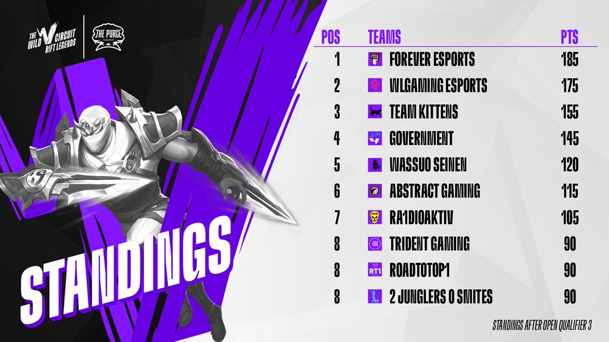 PurgeTournament's tweet photo. Take a look at the #RiftLegends rankings after Open Qualifier 3! 🏆

3 teams tied for the 8th place... who will make it?

The last qualifier is around the corner, more information on https://t.co/FOAHoCqmSp ! 🌟 https://t.co/UpmBiHoab2