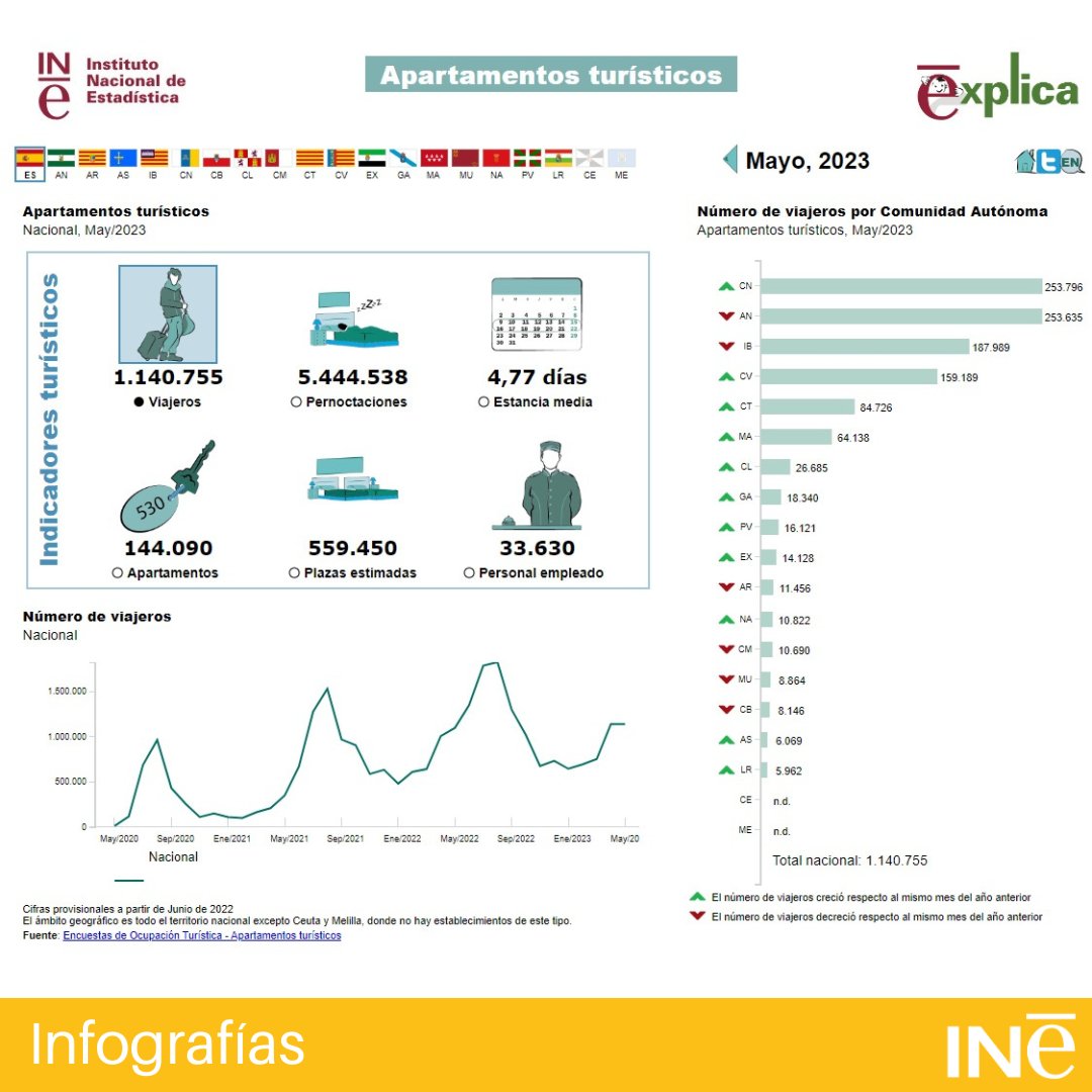 #InfografiasINE

⛱️Oferta turística: viajeros, pernoctaciones, estancia media… según tipo de alojamiento.
Puedes ver varios indicadores de #turismo y compararlos entre comunidades autónomas
👇
ine.es/infografias/tu…

<a href="/es_INE/">INE España</a> #INE