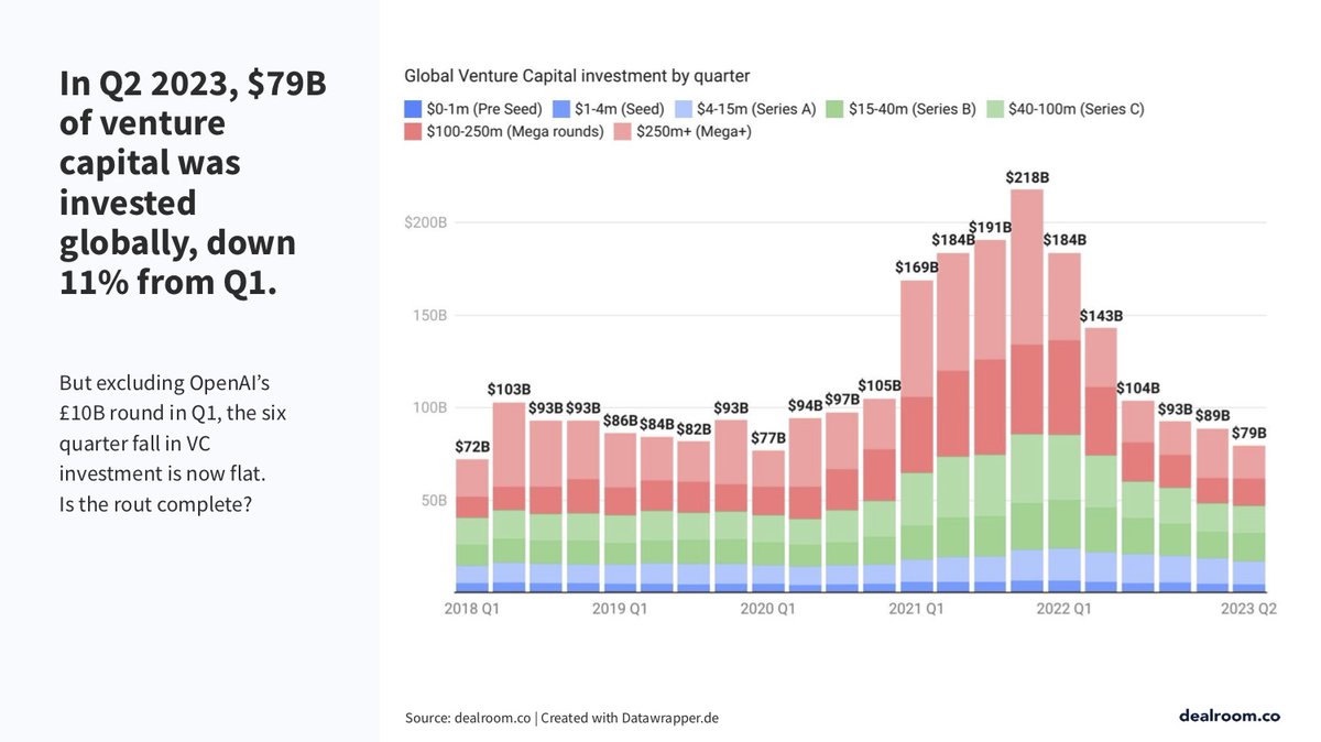 UpBizor's tweet image. 💥 Resultados preliminares del segundo trimestre. ¿Está cambiando la tendencia del capital riesgo mundial?

Principal data extraída de: Dealroom

📍Aquí tienes 5 listados de inversores verticalizados que te pueden ayudar.
hubs.ly/Q01Wsnjv0

#venturecapital #capitalriesgo