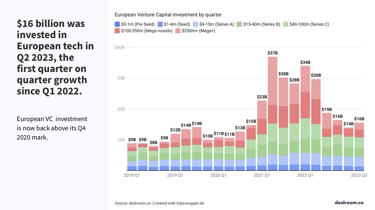 UpBizor's tweet image. 💥 Resultados preliminares del segundo trimestre. ¿Está cambiando la tendencia del capital riesgo mundial?

Principal data extraída de: Dealroom

📍Aquí tienes 5 listados de inversores verticalizados que te pueden ayudar.
hubs.ly/Q01Wsnjv0

#venturecapital #capitalriesgo