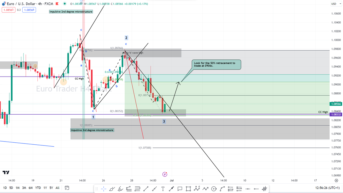 TheEuroTrader1's tweet photo. #EURUSD

After swing lows broke on Friday I issued a long entry to my Private Signal Members targeting the 50% retracement at a minimum. We made a quick +53 pips!

Start your 2 week free trial to receive detailed chart updates + trade alerts. I'll post my next chart analysis shortly. 
https://t.co/DxiyBcOpmU