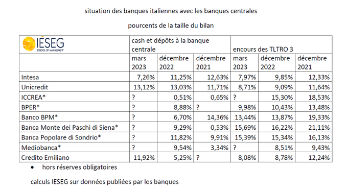 ericdor_econo's tweet photo. La semaine passée l'obligation de rembourser à la BCE une partie des prêts TLTRO a été un choc de liquidité difficile pour beaucoup de #banques de l'#Italie, pour lesquelles les dettes #TLTRO envers la #BCE excédaient les liquidités excédentaires sur la facilité de dépôt. https://t.co/U7tiGMQ1Dg