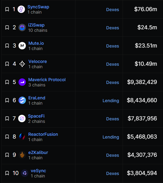 ZkSync era上TVL最高的10个项目，有三个未发币项目 1（swap），6（借贷），11（Overnight USD+）
排名第一的sync总量0.76亿，但是相对于其他几个swap项目，多数兑换价却不是最优的，甚至连前三都挤不进去，不如velo，mav，izi，openocean，1inch......