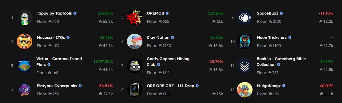 Apex_333's tweet photo. Gm Cardano! 

Woke up feeling bullish today for two reasons. 🚀

Reason 1: The NFT market on Cardano is heating up! The latest NFT mints, @TapTools , @MulgaKongzNFT , and Playtypys, have been incredibly successful. It seems like the market is primed for a new bluechip to emerge. @jpgstoreNFT 

And let's not forget about @officialmocossi , doing an amazing job!

Reason 2: Over the past 6 months, I've been working on an exciting new project that will take the Cardano NFTs to the next level.

Stay tuned for more details coming this week!🔥

#Cardano #NFT