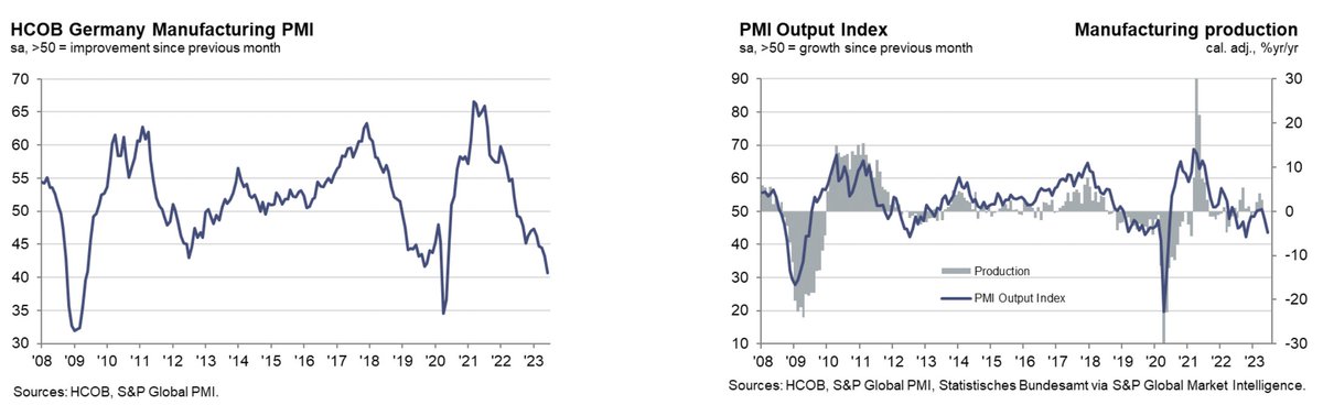 Schuldensuehner's tweet image. OUCH! German manufacturers make deeper cuts to output in June as order book decline gathers pace. German Final Manufacturing PMI slumps to 3y low. Sank to 40.6 in June from 43.2 in May, below the flash estimate of 41.