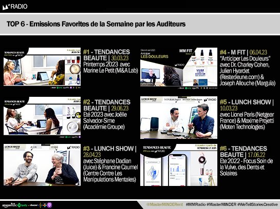 MasterMINDERent's tweet photo. {#MMRADIO} Découvrez/Réécoutez le TOP 6 des émissions favorites de la semaine avec @CcmmNat ; @NetgearFrance ; @HelloVulvae...
https://t.co/V1biXQeSLZ
PENSEZ A PARTAGER !
#TendancesBeaute #LunchShow #MMFit #Podcast #Lifestyle #Culture #Societe #News #BienEtre https://t.co/GaDSew30Oz
