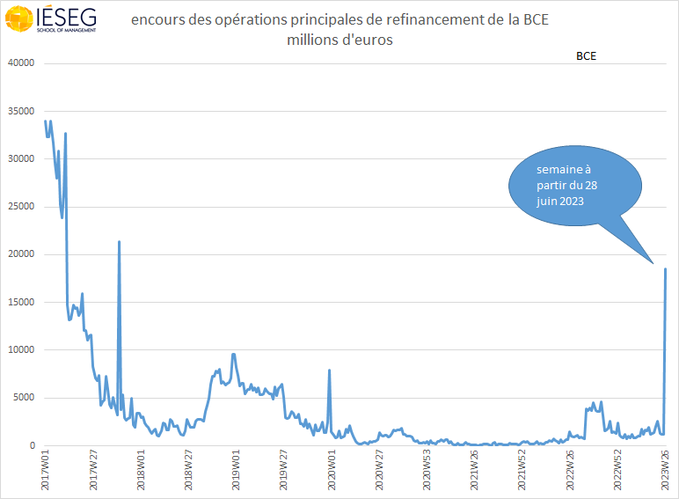 ericdor_econo's tweet photo. grosse demande la semaine passée, inédite depuis des années, de prêts #MRO de la #BCE pour 18,56 milliards d'€ par les #banques de la zone euro, qui ont dû rembourser des #TLTRO à maturité pour 476,8 milliards d'€ https://t.co/n1kSaFs7cU