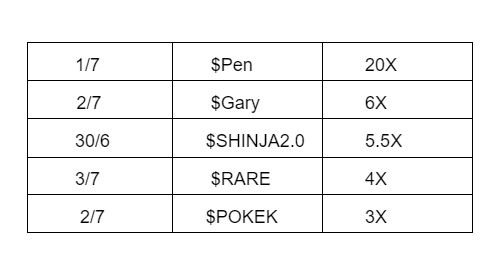 Our private group call from last week $pen 20x $gart 6x $shinja2.0 5.5x $rare 4x $pokek 3x We are giving away 20 places to join private group t.me/+CzrAgoj442ZiM… $INJ #XRPHolders #Shibarium #mong #MiniPepe #CryptoTwitter #web3 #BINANCE #GaryGensler #cryptomarket