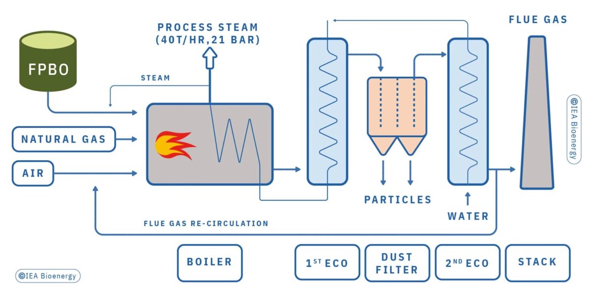 #DTL can increase #circulareconomy in the field of #bioenergy and #biochemicals. 
The Pyrocell fast pyrolysis unit has been in operation since 2021, and its product is being co-refined in the fluidised catalytic cracking unit of #Preem refinery in Sweden. lnkd.in/d595Q9tw