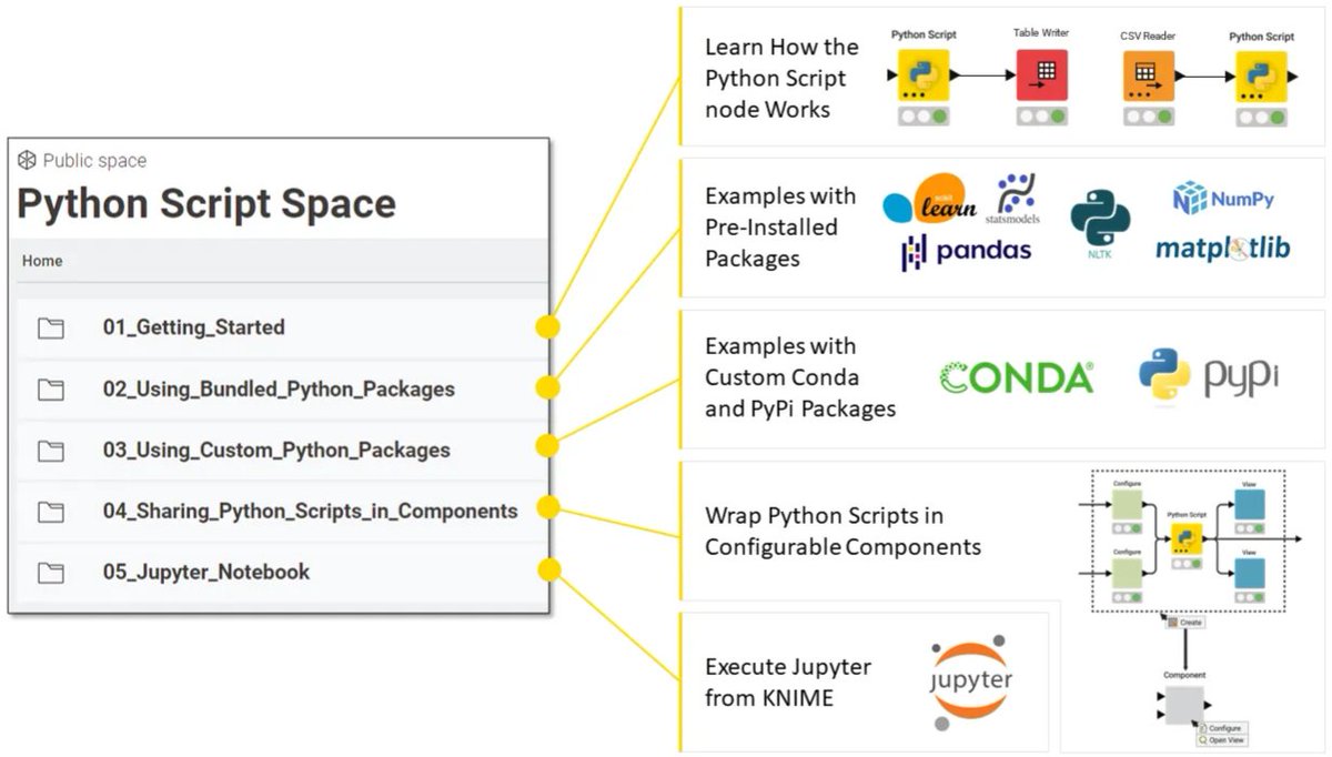 CadiliD's tweet photo. With the #KNIME-#Python Integration in v.4.7, #KNIME enables users to combine the best of visual programming with the scripting world. In this article, Carsten Haubold and @montymahan  provide a few insights into the production-ready #Python #Script node.

https://t.co/CY8nyYVMaF https://t.co/8xtfWdS9jS