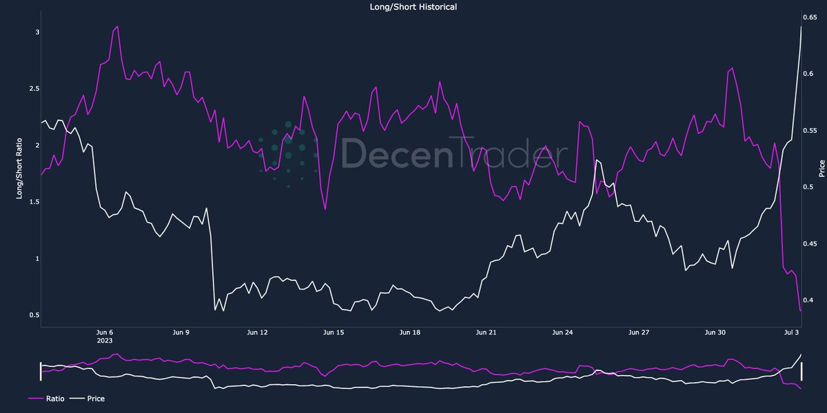 iffymiffie's tweet photo. For confirmation, the Long/Short ratio has been plummeting.

So an increasing amount of traders are shorting #CELO and paying increasing fees for doing so. https://t.co/jd2YNcMGRM