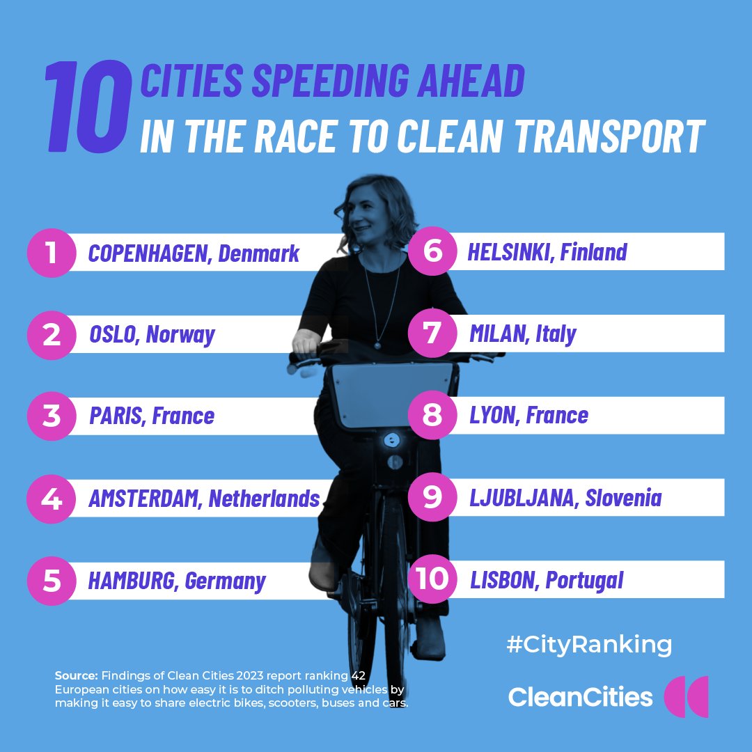 🚨BREAKING: Cities embracing shared bikes, scooters &amp; cars are speeding ahead in the race to clean transport.

We need other cities to follow suit.

Share the results to spread the word. 🔄

Find out where your city came in the #CityRanking👉cleancitiescampaign.org/thank-you-for-…