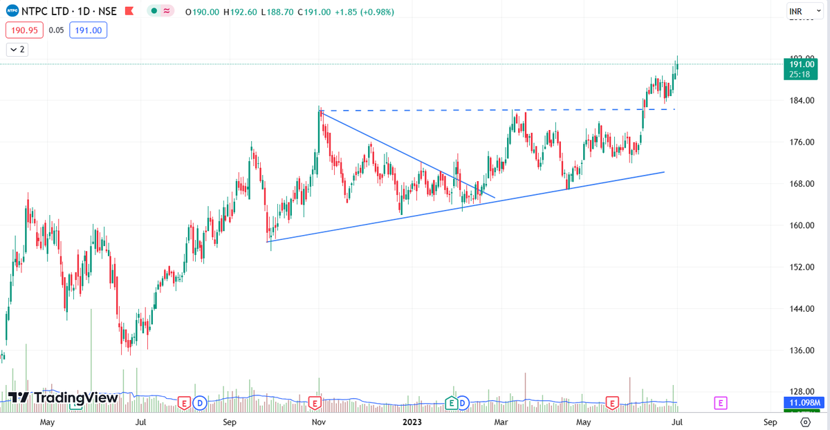 Chart_Tracker's tweet photo. After crossing the given level
~11% UP📈🟢

Do not miss more updates📊
Follow: @Chart_Tracker 

#StockMarket #profits https://t.co/wgmUzs1kIY