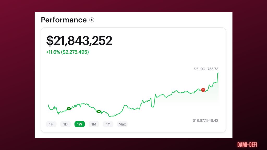 This #crypto whale worth $21M is a strong believer of 4 tokens.

They’ve been accumulating those 4 tokens and spent $7.4M last month alone.

They’re also a top holder of one of the tokens.

Let’s explore their holdings 🧵