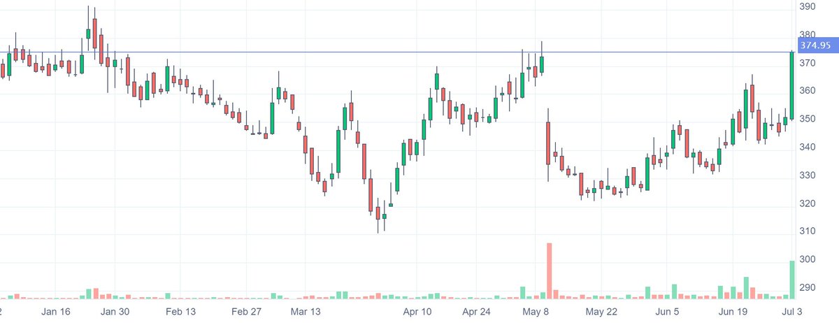 sanvai's tweet image. #LatentViewAnalytics 375, +7%
Breaking out big!
Business Analytics. Unique listing!