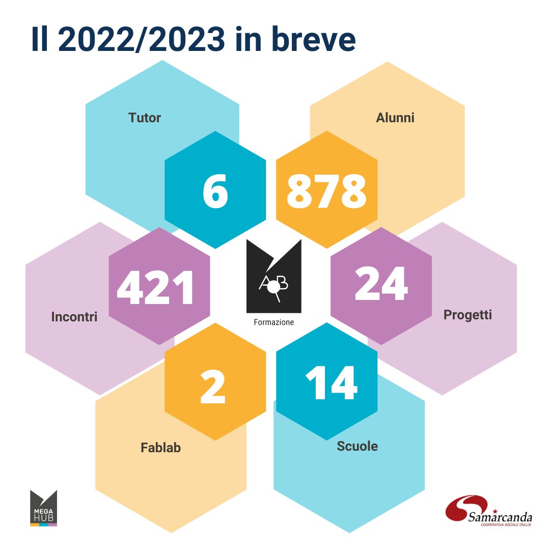 "I corsi che organizziamo vogliono creare un collegamento tra gli studenti e il mondo del lavoro, oltre che – per le classi degli istituti primari – un’introduzione a #tecnologia, #coding e #robotica 🤖"
megahub.it
#altovicentino