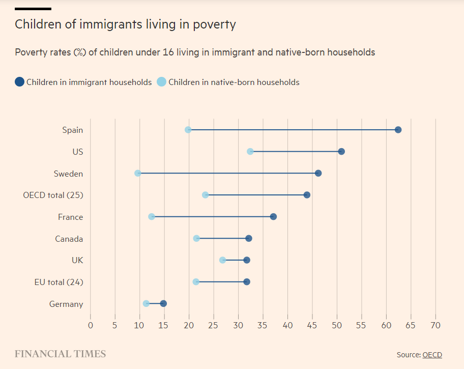 Striking graph here by Emma Lewis. Children in immigrant households in France approximately as likely to live in poverty as children from native-born households in the US. And «Germany has seen the biggest fall in child poverty in immigrant households in the past 10 years».