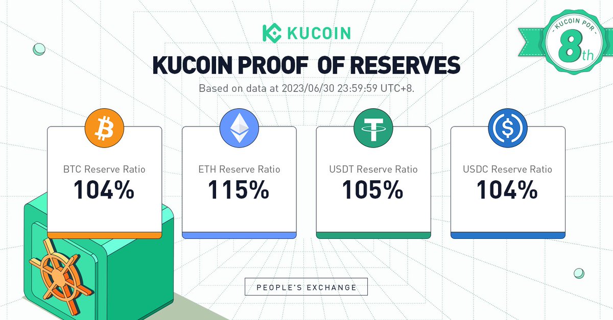 kucoincom's tweet photo. 🔎 Unlocking Transparency: #KuCoin's 8th Proof-of-Reserves (#PoR) report is here!

📋 Explore our latest report, highlighting our steadfast commitment to maintaining a 1:1 on-chain reserves guarantee for all user assets, ensuring the safety of your funds.

Check out the details ⤵️
https://t.co/4UjzRQG9pA
